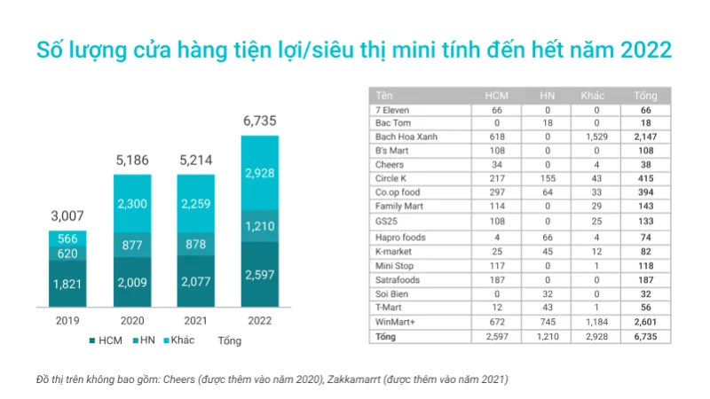 Thống kê về số lượng cửa hàng tiện lợi/siêu thị mini tại Việt Nam