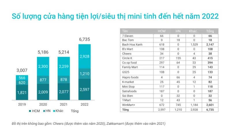 convenience stores/mini supermarkets in Vietnam over the years convenience stores/mini supermarkets in Vietnam over the years